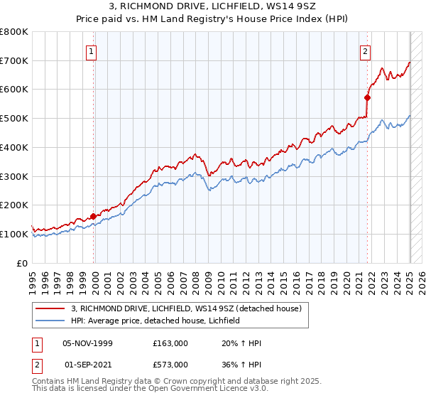 3, RICHMOND DRIVE, LICHFIELD, WS14 9SZ: Price paid vs HM Land Registry's House Price Index