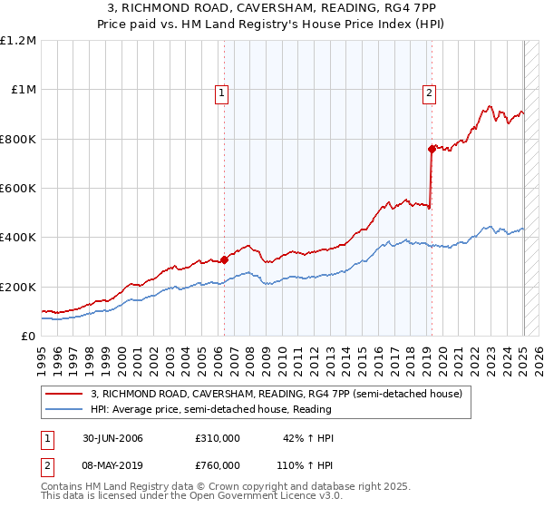 3, RICHMOND ROAD, CAVERSHAM, READING, RG4 7PP: Price paid vs HM Land Registry's House Price Index