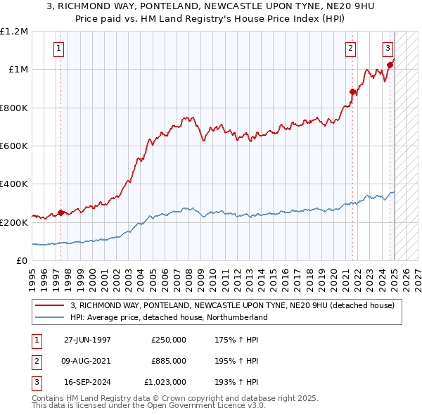 3, RICHMOND WAY, PONTELAND, NEWCASTLE UPON TYNE, NE20 9HU: Price paid vs HM Land Registry's House Price Index