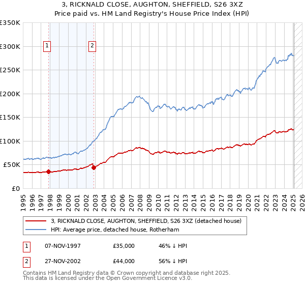 3, RICKNALD CLOSE, AUGHTON, SHEFFIELD, S26 3XZ: Price paid vs HM Land Registry's House Price Index