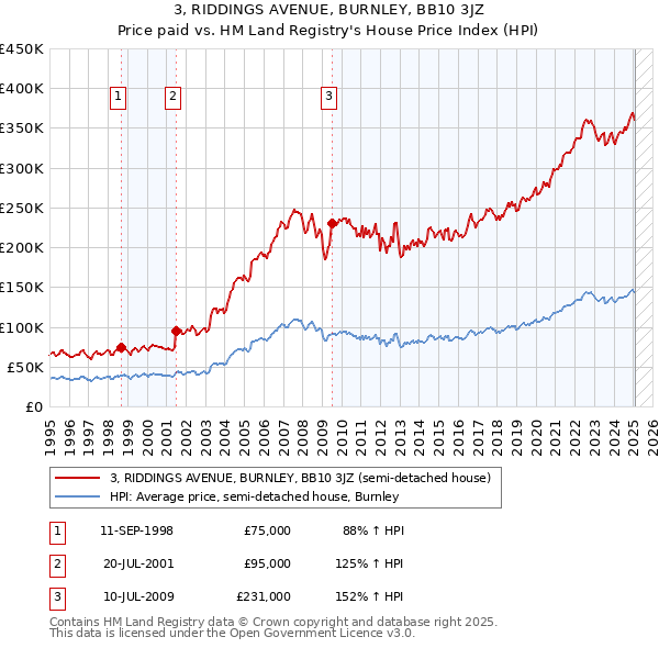 3, RIDDINGS AVENUE, BURNLEY, BB10 3JZ: Price paid vs HM Land Registry's House Price Index