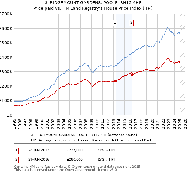 3, RIDGEMOUNT GARDENS, POOLE, BH15 4HE: Price paid vs HM Land Registry's House Price Index
