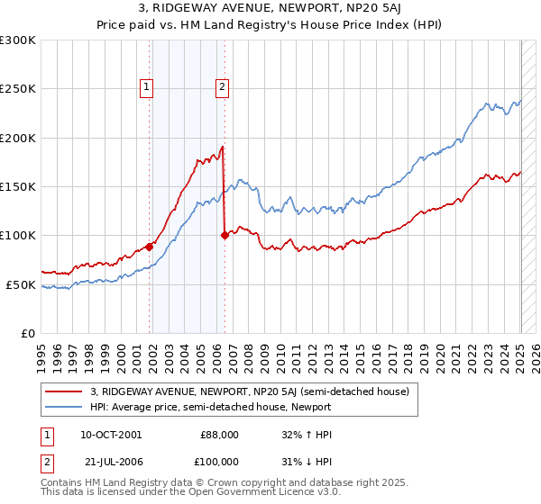 3, RIDGEWAY AVENUE, NEWPORT, NP20 5AJ: Price paid vs HM Land Registry's House Price Index