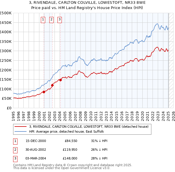 3, RIVENDALE, CARLTON COLVILLE, LOWESTOFT, NR33 8WE: Price paid vs HM Land Registry's House Price Index