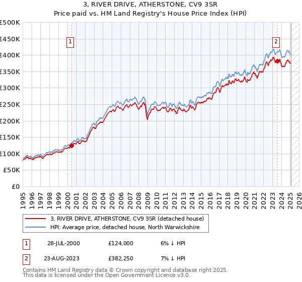 3, RIVER DRIVE, ATHERSTONE, CV9 3SR: Price paid vs HM Land Registry's House Price Index
