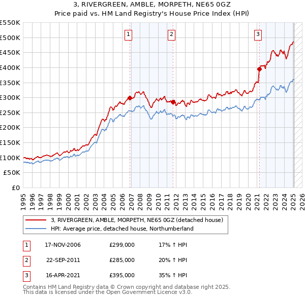 3, RIVERGREEN, AMBLE, MORPETH, NE65 0GZ: Price paid vs HM Land Registry's House Price Index