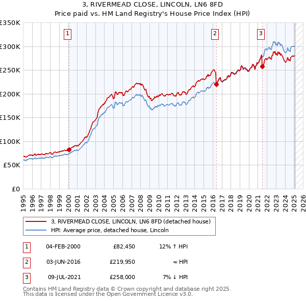 3, RIVERMEAD CLOSE, LINCOLN, LN6 8FD: Price paid vs HM Land Registry's House Price Index