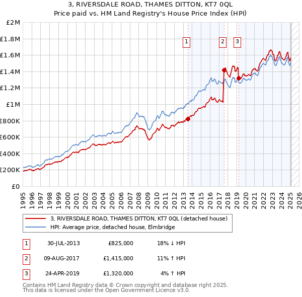 3, RIVERSDALE ROAD, THAMES DITTON, KT7 0QL: Price paid vs HM Land Registry's House Price Index
