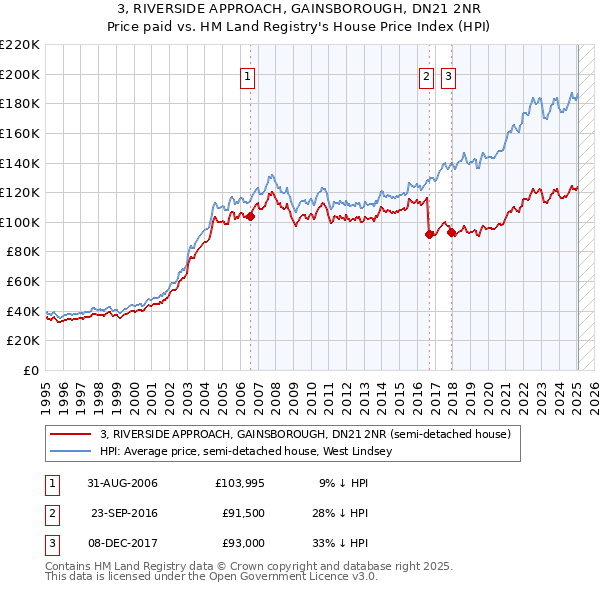 3, RIVERSIDE APPROACH, GAINSBOROUGH, DN21 2NR: Price paid vs HM Land Registry's House Price Index
