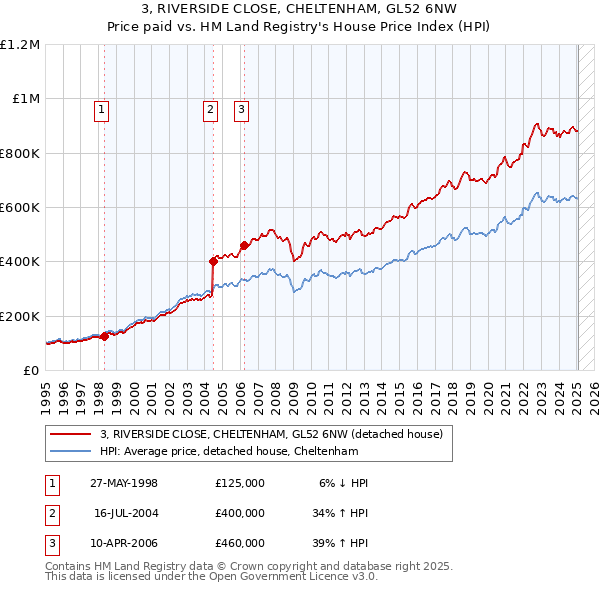 3, RIVERSIDE CLOSE, CHELTENHAM, GL52 6NW: Price paid vs HM Land Registry's House Price Index