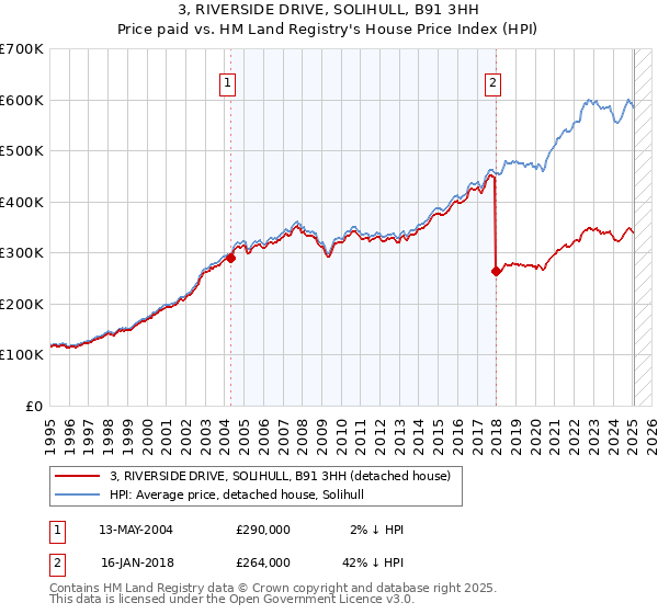 3, RIVERSIDE DRIVE, SOLIHULL, B91 3HH: Price paid vs HM Land Registry's House Price Index