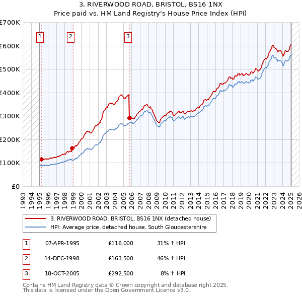 3, RIVERWOOD ROAD, BRISTOL, BS16 1NX: Price paid vs HM Land Registry's House Price Index