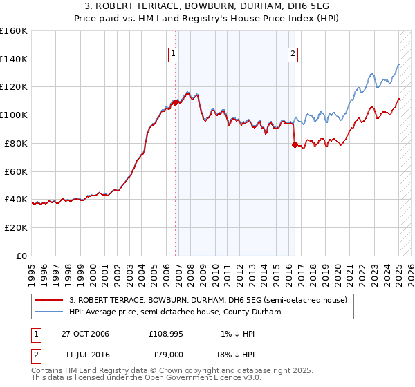 3, ROBERT TERRACE, BOWBURN, DURHAM, DH6 5EG: Price paid vs HM Land Registry's House Price Index