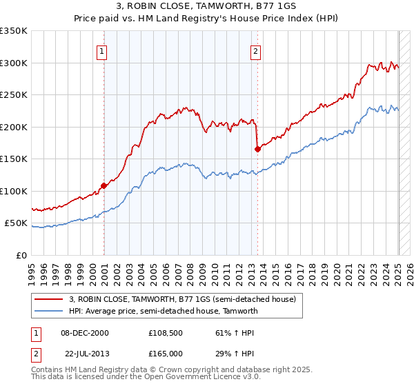 3, ROBIN CLOSE, TAMWORTH, B77 1GS: Price paid vs HM Land Registry's House Price Index