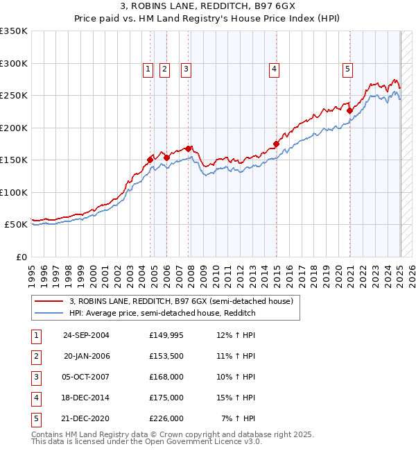 3, ROBINS LANE, REDDITCH, B97 6GX: Price paid vs HM Land Registry's House Price Index