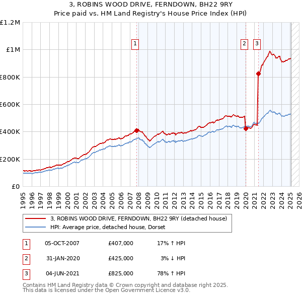 3, ROBINS WOOD DRIVE, FERNDOWN, BH22 9RY: Price paid vs HM Land Registry's House Price Index