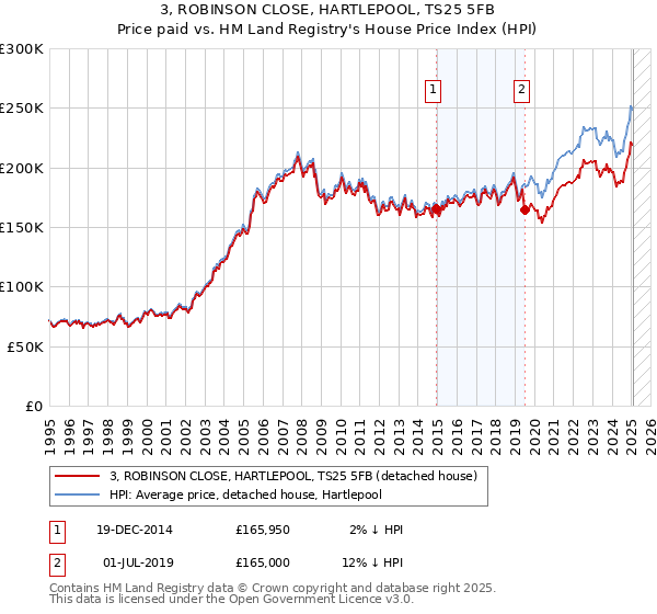3, ROBINSON CLOSE, HARTLEPOOL, TS25 5FB: Price paid vs HM Land Registry's House Price Index