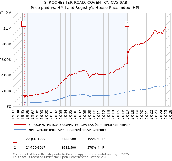 3, ROCHESTER ROAD, COVENTRY, CV5 6AB: Price paid vs HM Land Registry's House Price Index