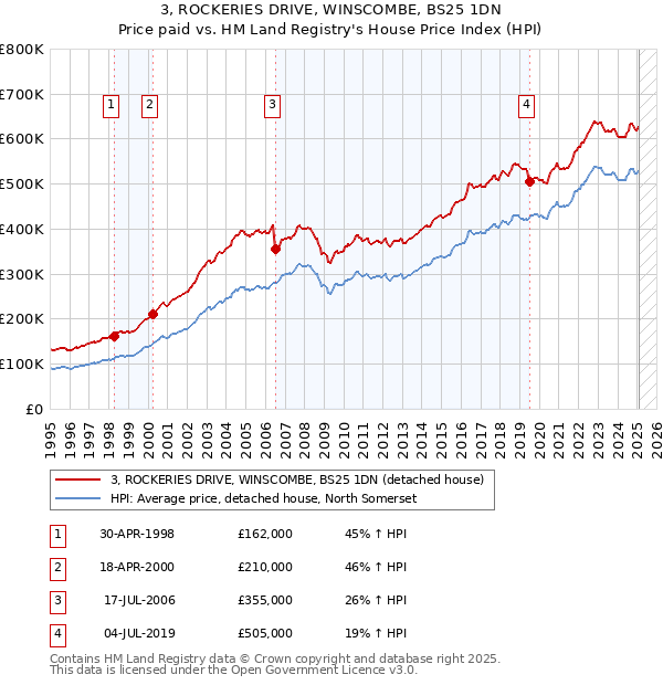 3, ROCKERIES DRIVE, WINSCOMBE, BS25 1DN: Price paid vs HM Land Registry's House Price Index