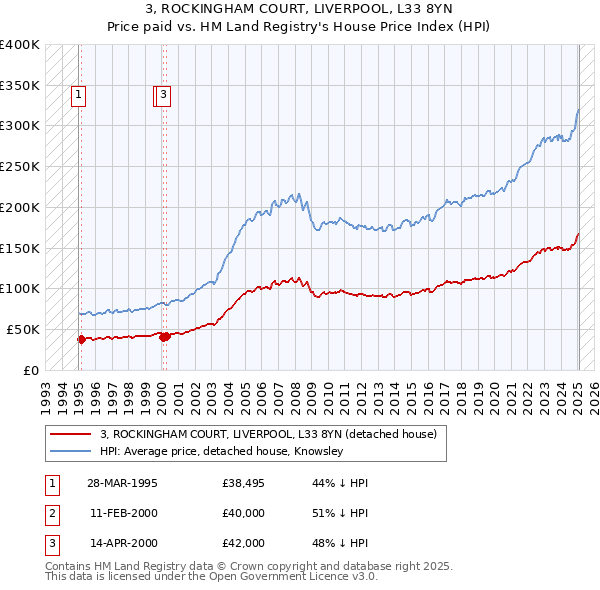 3, ROCKINGHAM COURT, LIVERPOOL, L33 8YN: Price paid vs HM Land Registry's House Price Index
