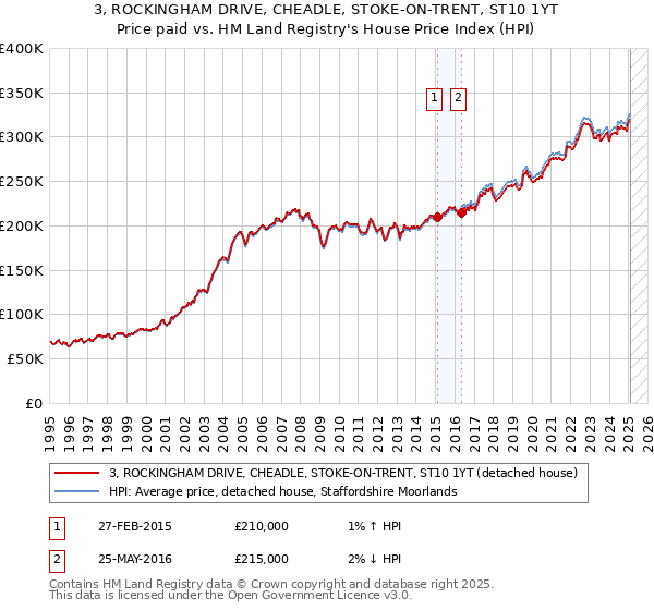 3, ROCKINGHAM DRIVE, CHEADLE, STOKE-ON-TRENT, ST10 1YT: Price paid vs HM Land Registry's House Price Index