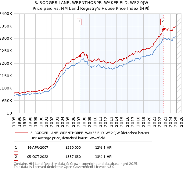 3, RODGER LANE, WRENTHORPE, WAKEFIELD, WF2 0JW: Price paid vs HM Land Registry's House Price Index