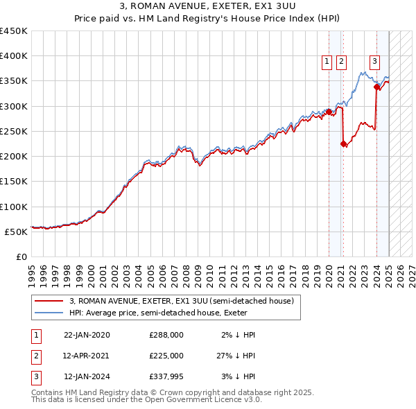 3, ROMAN AVENUE, EXETER, EX1 3UU: Price paid vs HM Land Registry's House Price Index