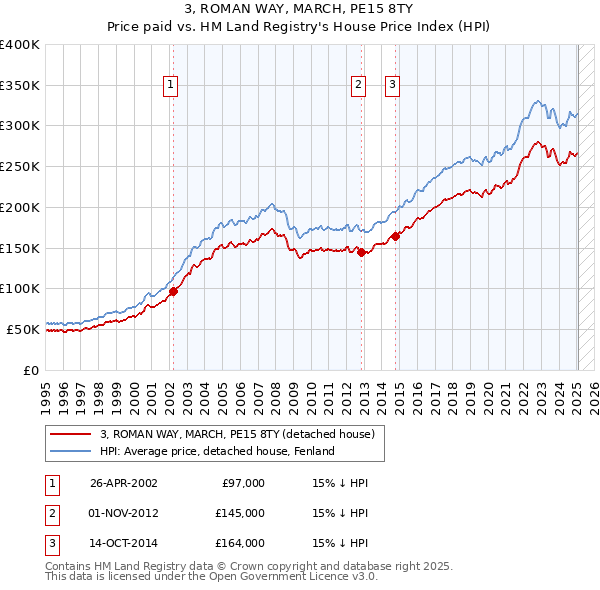 3, ROMAN WAY, MARCH, PE15 8TY: Price paid vs HM Land Registry's House Price Index