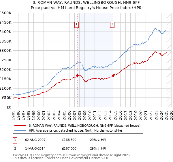 3, ROMAN WAY, RAUNDS, WELLINGBOROUGH, NN9 6PF: Price paid vs HM Land Registry's House Price Index