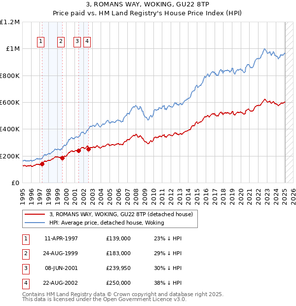 3, ROMANS WAY, WOKING, GU22 8TP: Price paid vs HM Land Registry's House Price Index