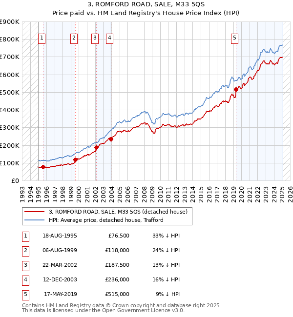 3, ROMFORD ROAD, SALE, M33 5QS: Price paid vs HM Land Registry's House Price Index