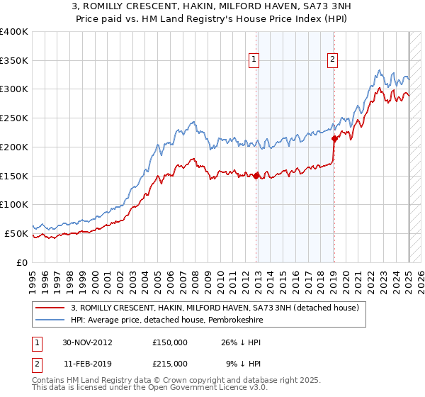 3, ROMILLY CRESCENT, HAKIN, MILFORD HAVEN, SA73 3NH: Price paid vs HM Land Registry's House Price Index