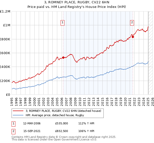 3, ROMNEY PLACE, RUGBY, CV22 6HN: Price paid vs HM Land Registry's House Price Index