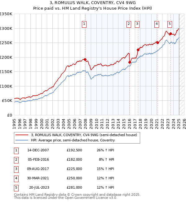 3, ROMULUS WALK, COVENTRY, CV4 9WG: Price paid vs HM Land Registry's House Price Index