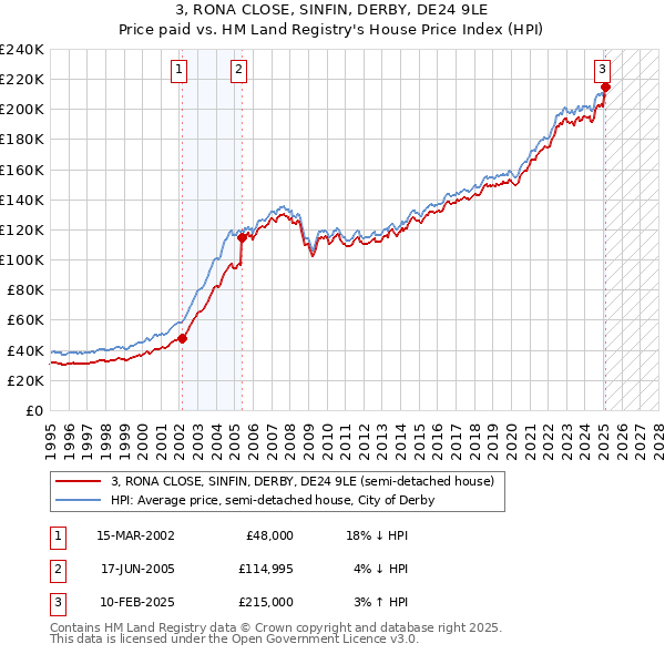 3, RONA CLOSE, SINFIN, DERBY, DE24 9LE: Price paid vs HM Land Registry's House Price Index
