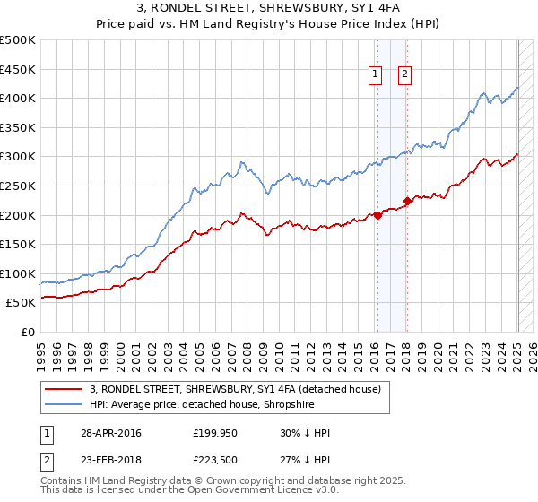 3, RONDEL STREET, SHREWSBURY, SY1 4FA: Price paid vs HM Land Registry's House Price Index