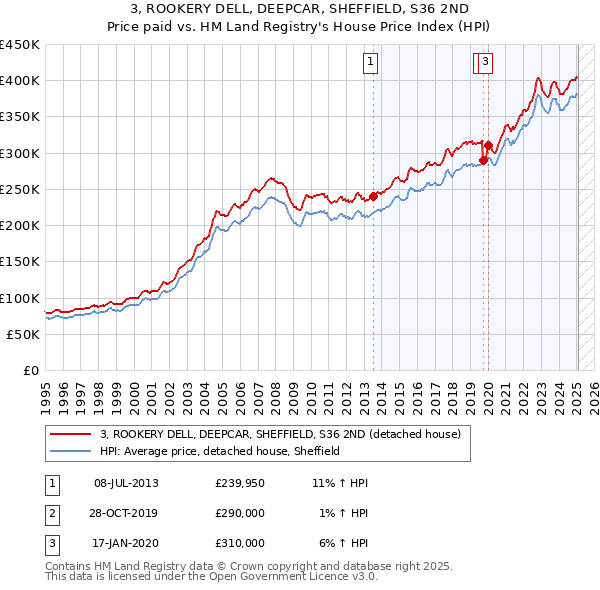 3, ROOKERY DELL, DEEPCAR, SHEFFIELD, S36 2ND: Price paid vs HM Land Registry's House Price Index