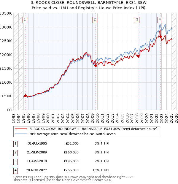 3, ROOKS CLOSE, ROUNDSWELL, BARNSTAPLE, EX31 3SW: Price paid vs HM Land Registry's House Price Index