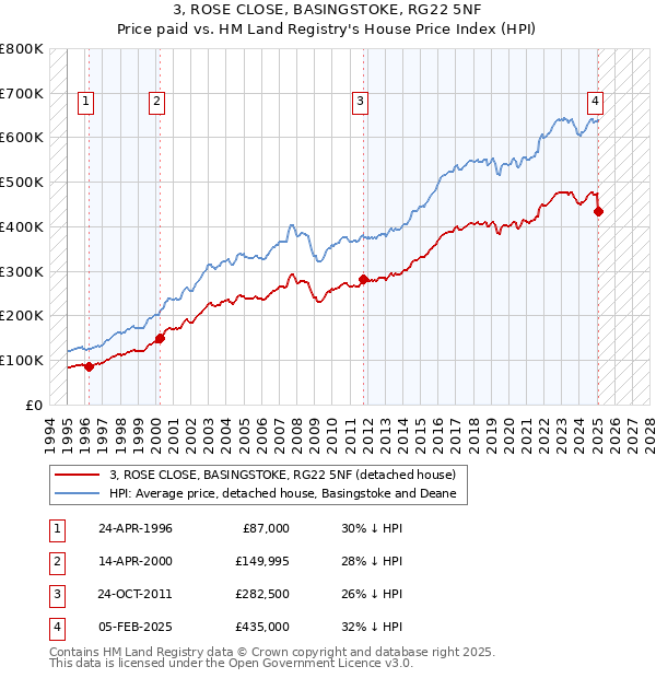 3, ROSE CLOSE, BASINGSTOKE, RG22 5NF: Price paid vs HM Land Registry's House Price Index