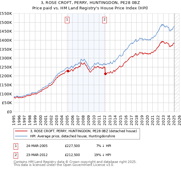3, ROSE CROFT, PERRY, HUNTINGDON, PE28 0BZ: Price paid vs HM Land Registry's House Price Index
