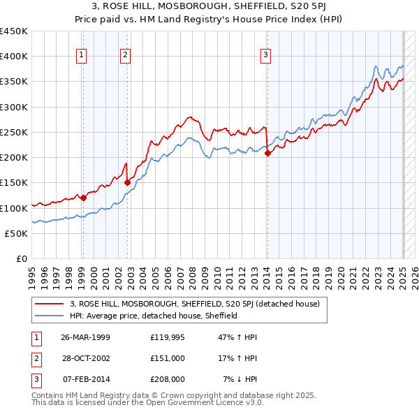 3, ROSE HILL, MOSBOROUGH, SHEFFIELD, S20 5PJ: Price paid vs HM Land Registry's House Price Index
