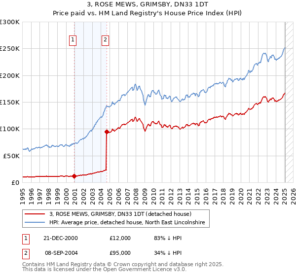 3, ROSE MEWS, GRIMSBY, DN33 1DT: Price paid vs HM Land Registry's House Price Index