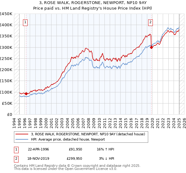 3, ROSE WALK, ROGERSTONE, NEWPORT, NP10 9AY: Price paid vs HM Land Registry's House Price Index