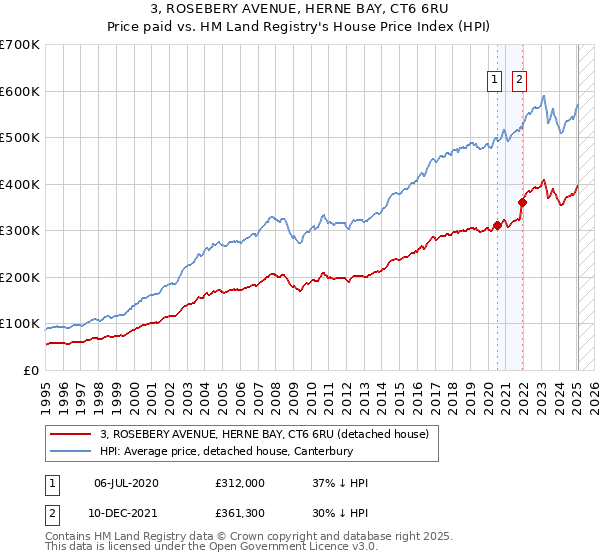 3, ROSEBERY AVENUE, HERNE BAY, CT6 6RU: Price paid vs HM Land Registry's House Price Index