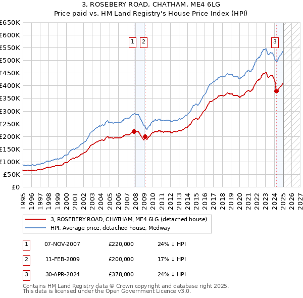 3, ROSEBERY ROAD, CHATHAM, ME4 6LG: Price paid vs HM Land Registry's House Price Index