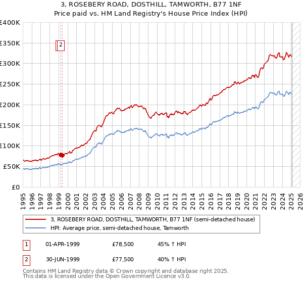 3, ROSEBERY ROAD, DOSTHILL, TAMWORTH, B77 1NF: Price paid vs HM Land Registry's House Price Index