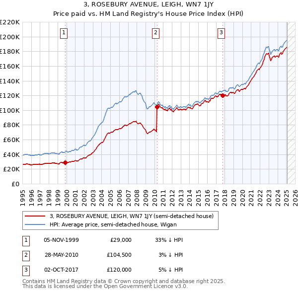 3, ROSEBURY AVENUE, LEIGH, WN7 1JY: Price paid vs HM Land Registry's House Price Index
