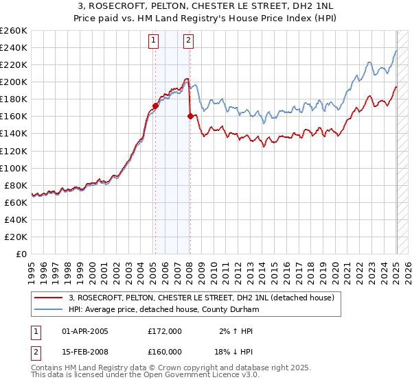 3, ROSECROFT, PELTON, CHESTER LE STREET, DH2 1NL: Price paid vs HM Land Registry's House Price Index