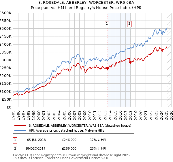 3, ROSEDALE, ABBERLEY, WORCESTER, WR6 6BA: Price paid vs HM Land Registry's House Price Index