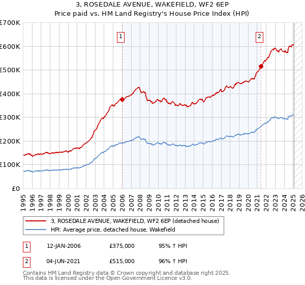 3, ROSEDALE AVENUE, WAKEFIELD, WF2 6EP: Price paid vs HM Land Registry's House Price Index